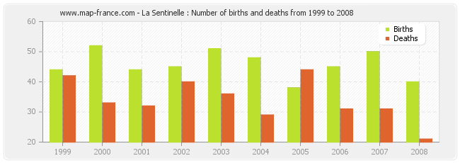 La Sentinelle : Number of births and deaths from 1999 to 2008